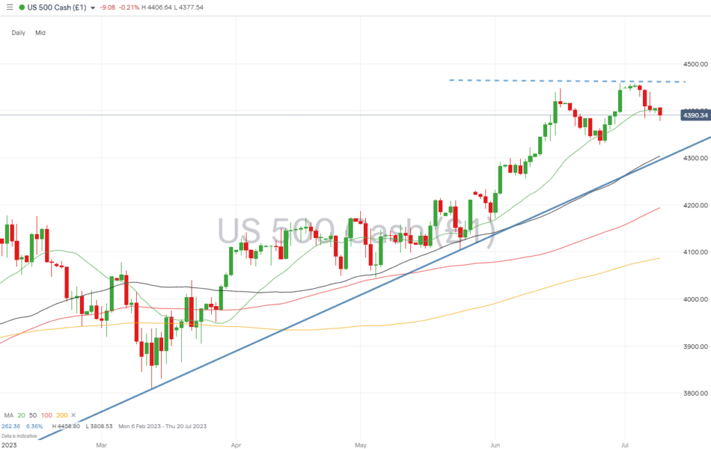 sp500 daily price chart july 10 2023