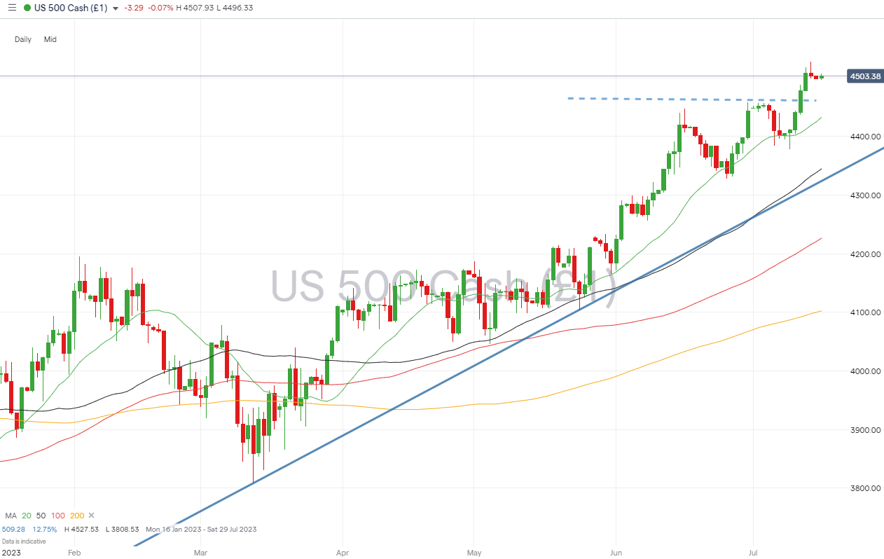 sp500 daily price chart july 17 2023