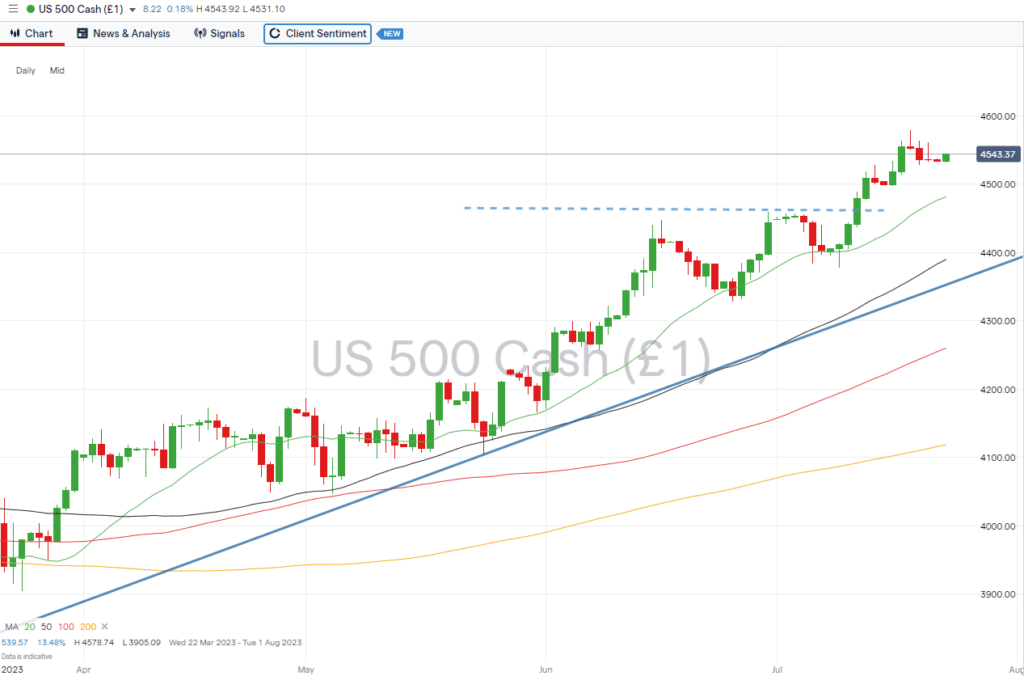 sp500 daily price chart july 24 2023