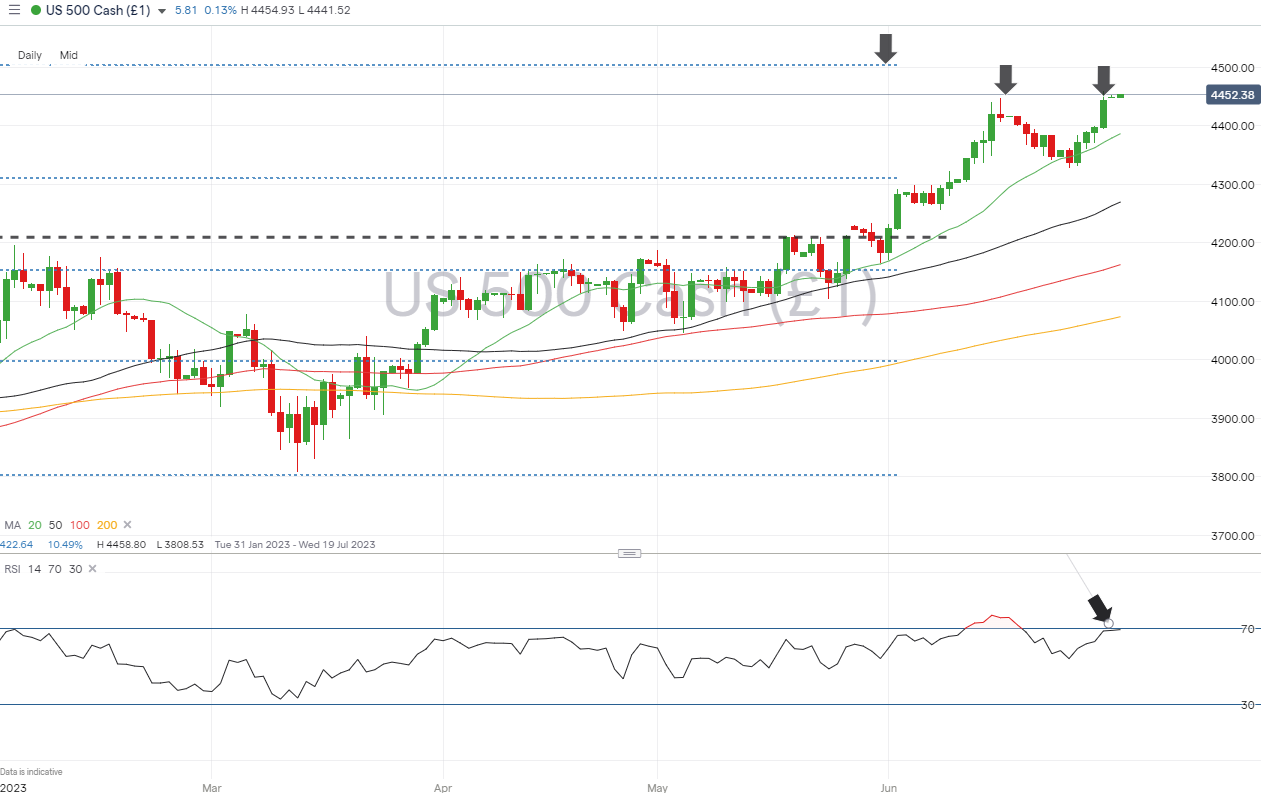 sp500 daily price chart july 3 2023