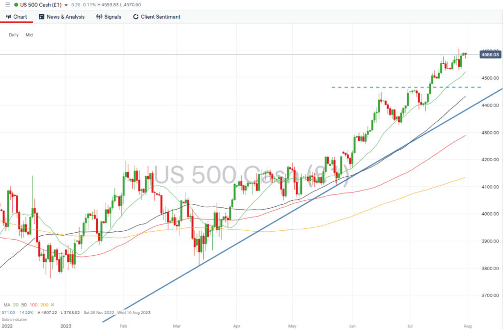 sp500 daily price chart july 31 2023