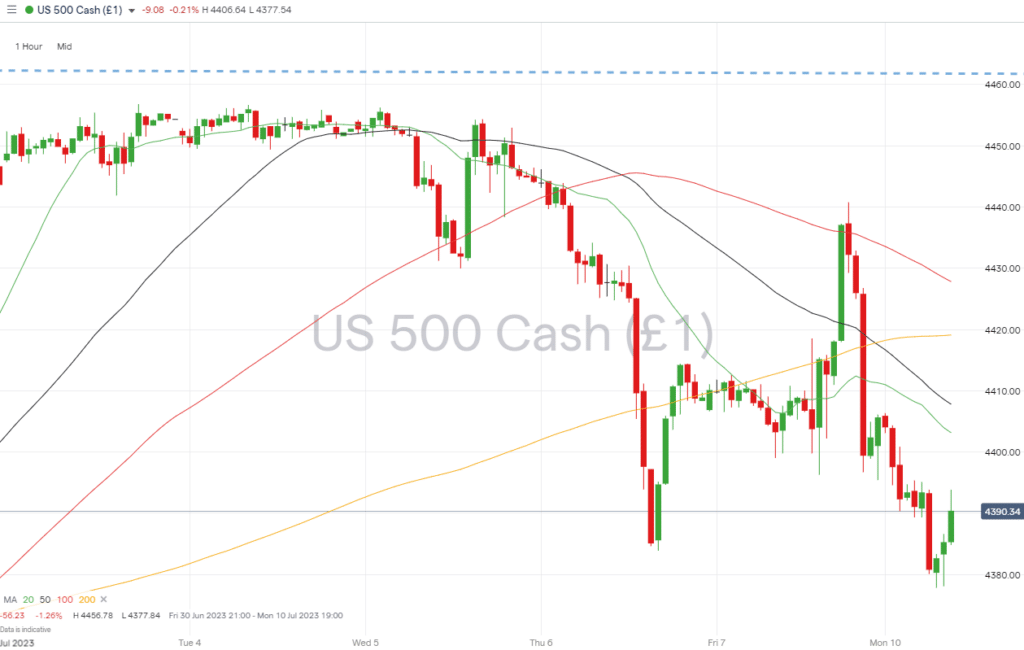 sp500 hourly chart july 10 2023