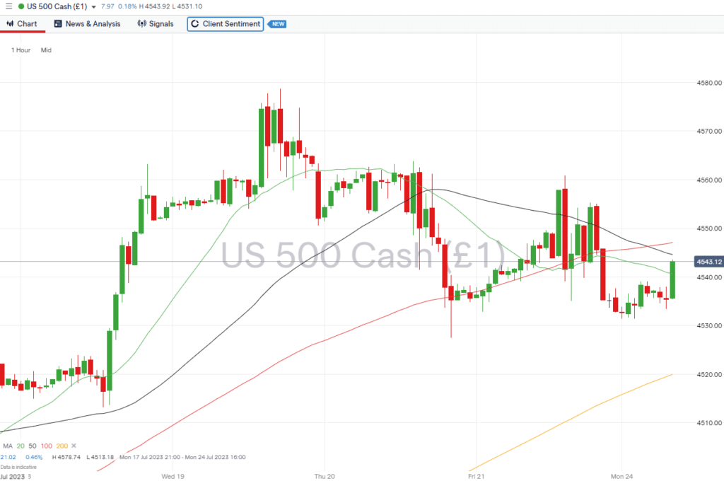 sp500 hourly chart july 24 2023