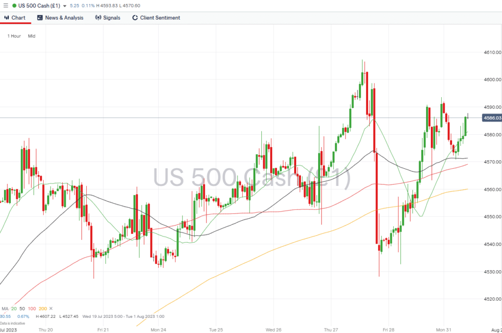 sp500 hourly chart july 31 2023