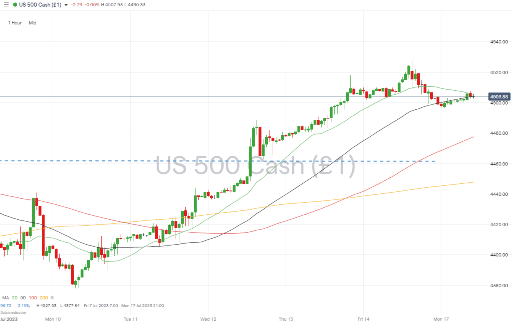 sp500 hourly price chart july 17 2023