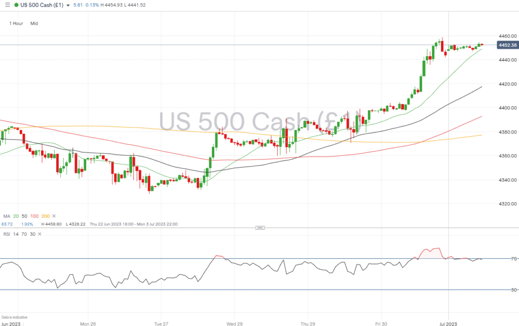 sp500 hourly price chart july 3 2023