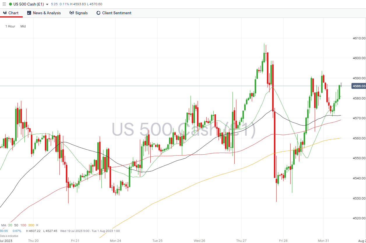 sp500 hourly price chart july 31 2023