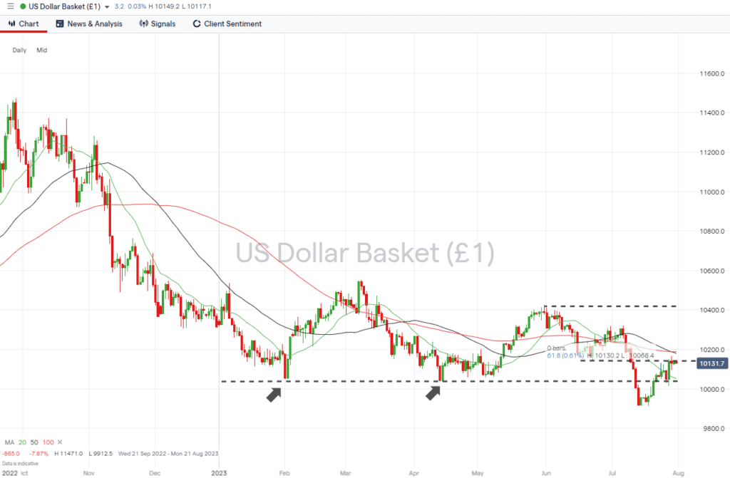us dollar basket daily price chart bottoming out july 31 2023