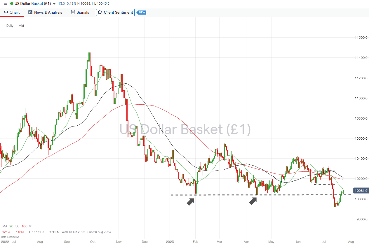 us dollar basket daily price chart downward trendline holds july 24 2023