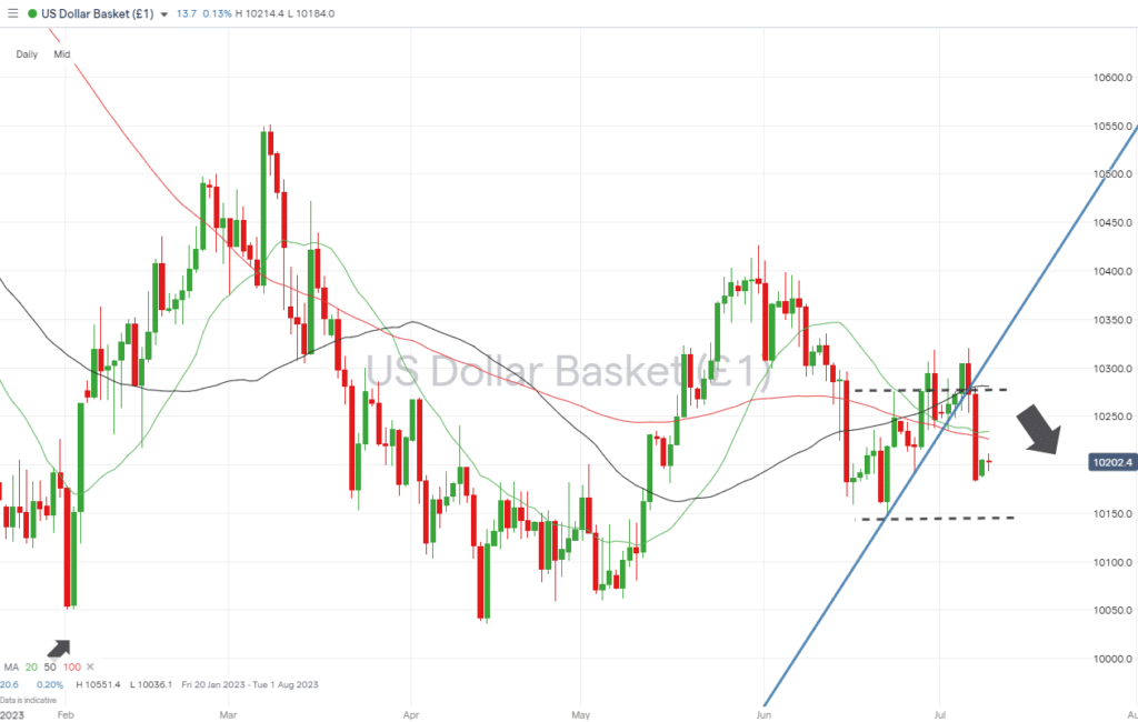 us dollar basket daily price chart trendline break july 10 2023