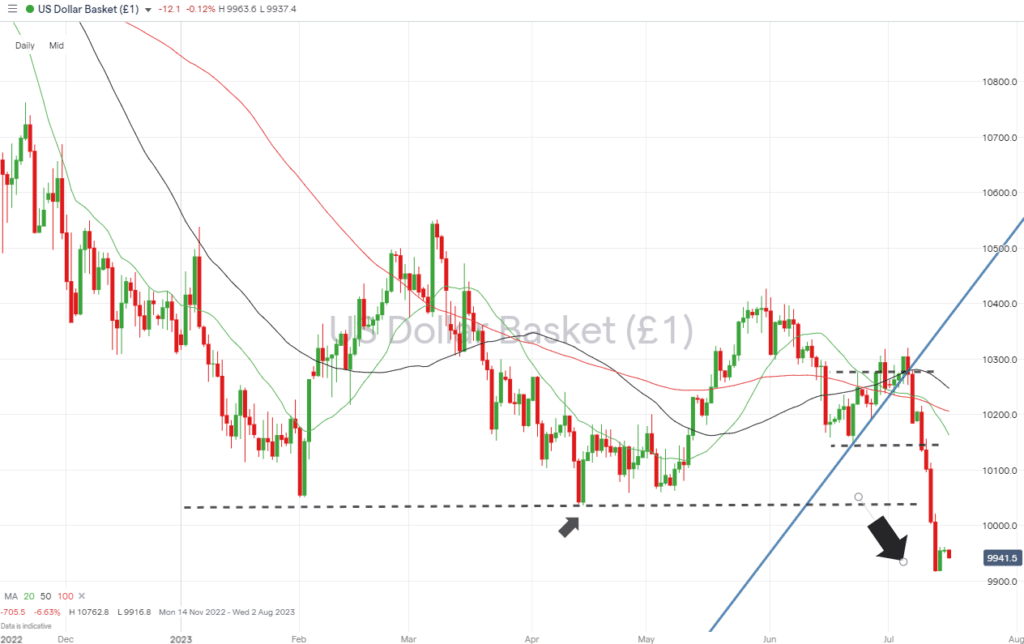 us dollar basket daily price chart trendline break july 17 2023