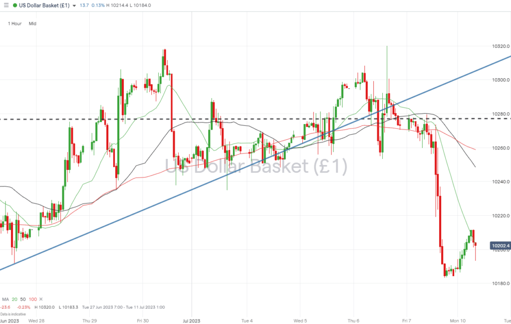 us dollar basket hourly price chart july 10 2023