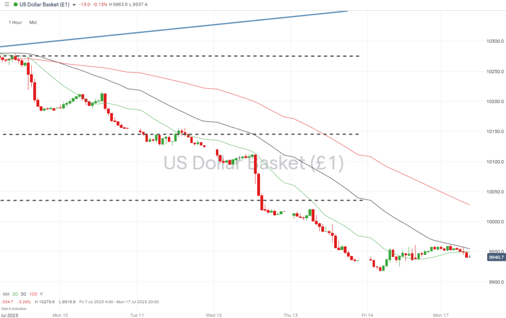 us dollar basket hourly price chart july 17 2023