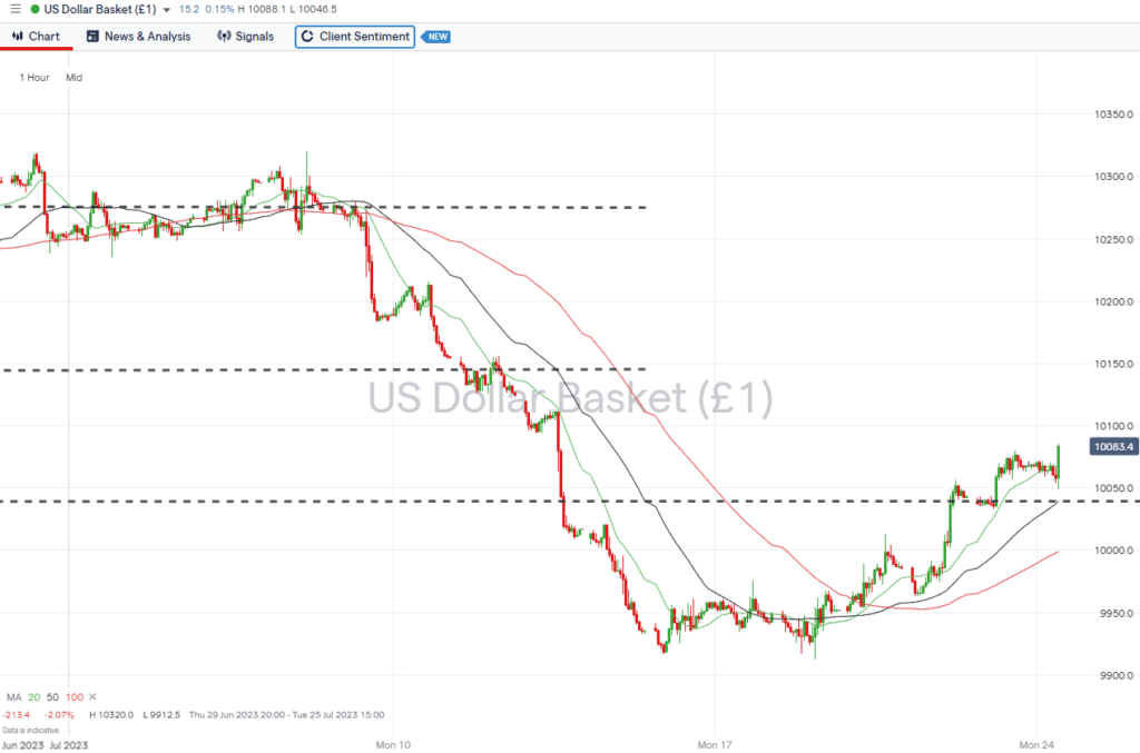 us dollar basket hourly price chart july 24 2023