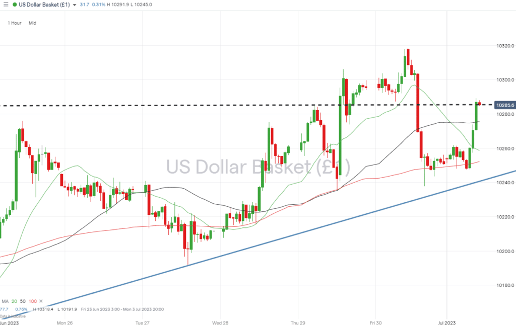 us dollar basket hourly price chart july 3 2023
