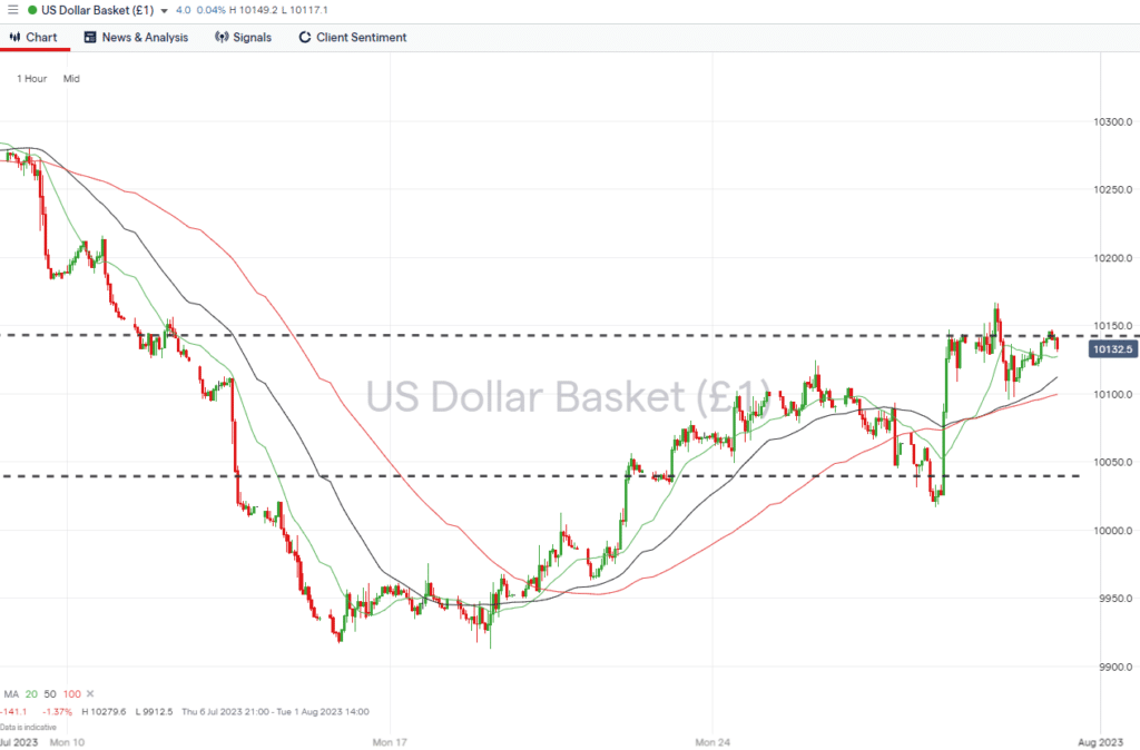 us dollar basket hourly price chart july 31 2023