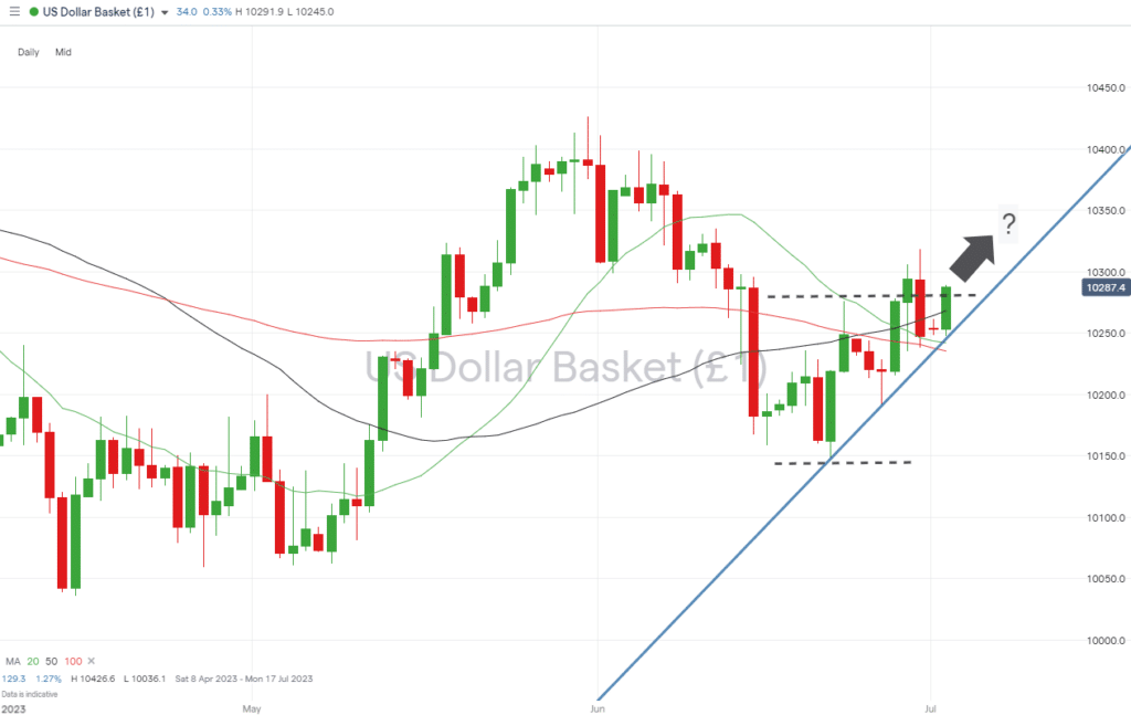 us dollar chart daily price chart breakout july 3 2023