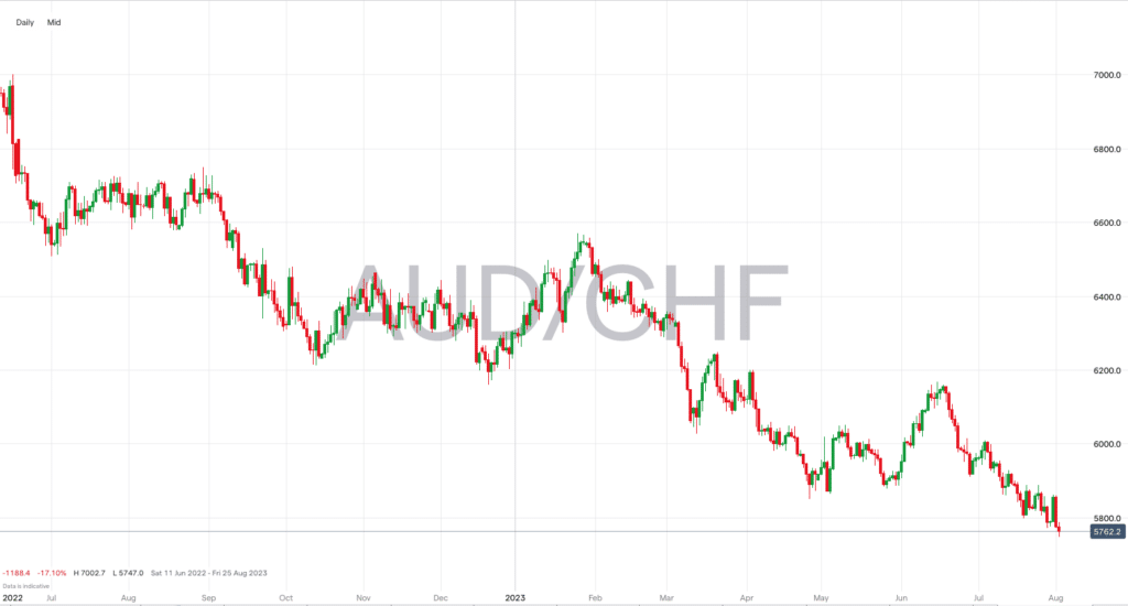 AUDCHF july 2023