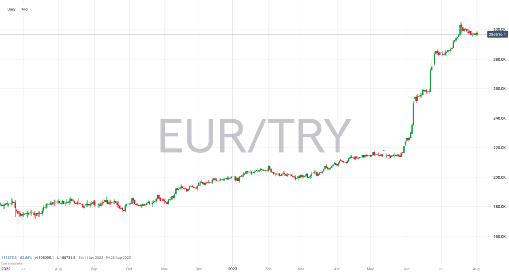 EURTRY july 2023