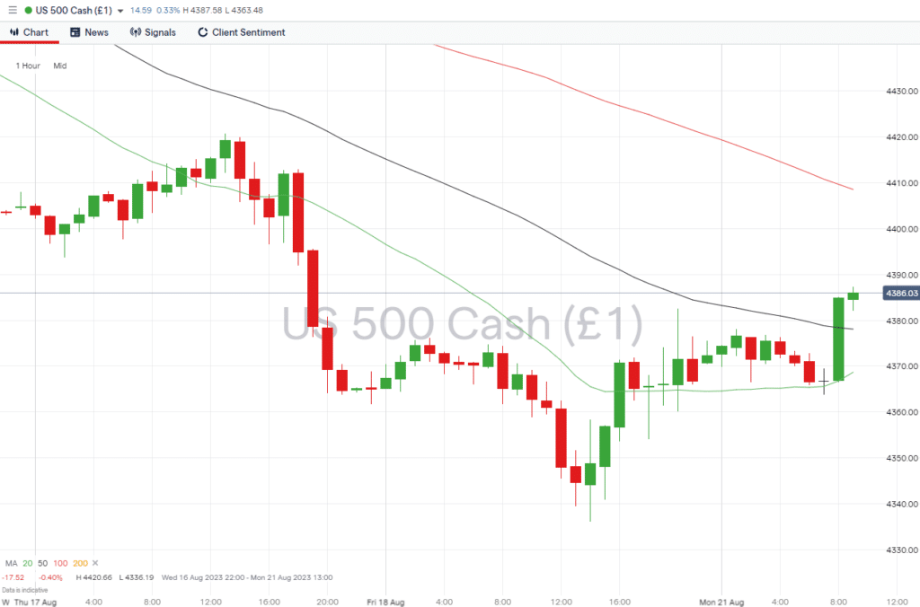 SP500 hourly price chart august 21 2023