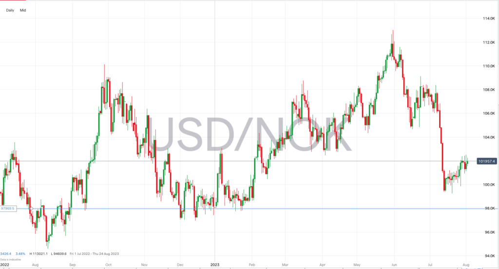 USDNOK july 2023