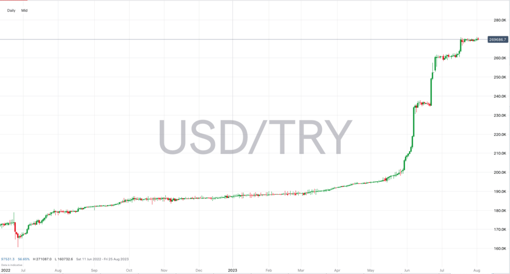 USDTRY july 2023