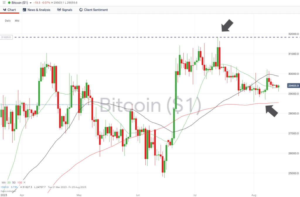 bitcoin daily price chart august 14 2023