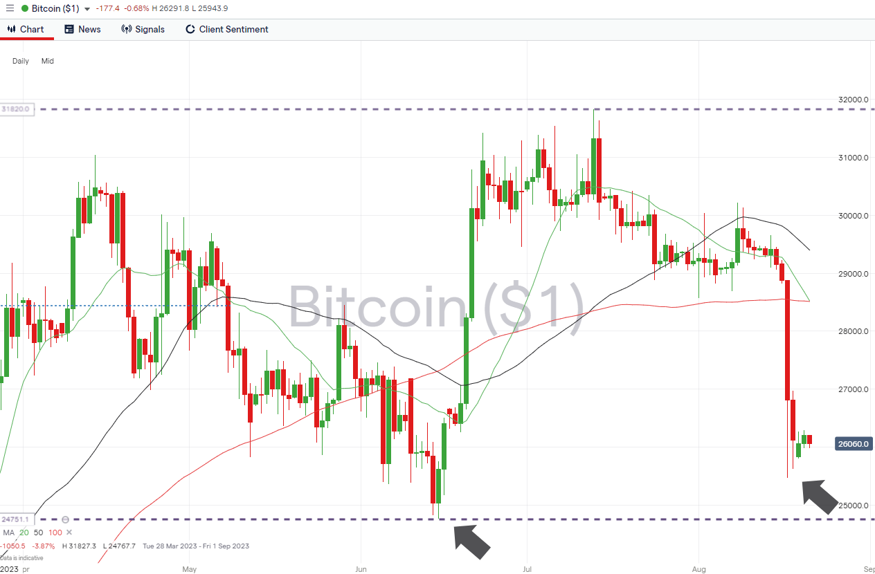 bitcoin daily price chart august 21 2023