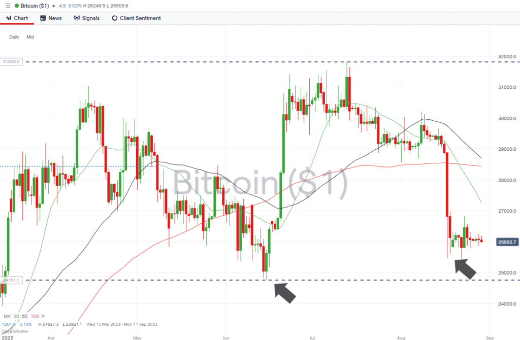 bitcoin daily price chart august 29 2023