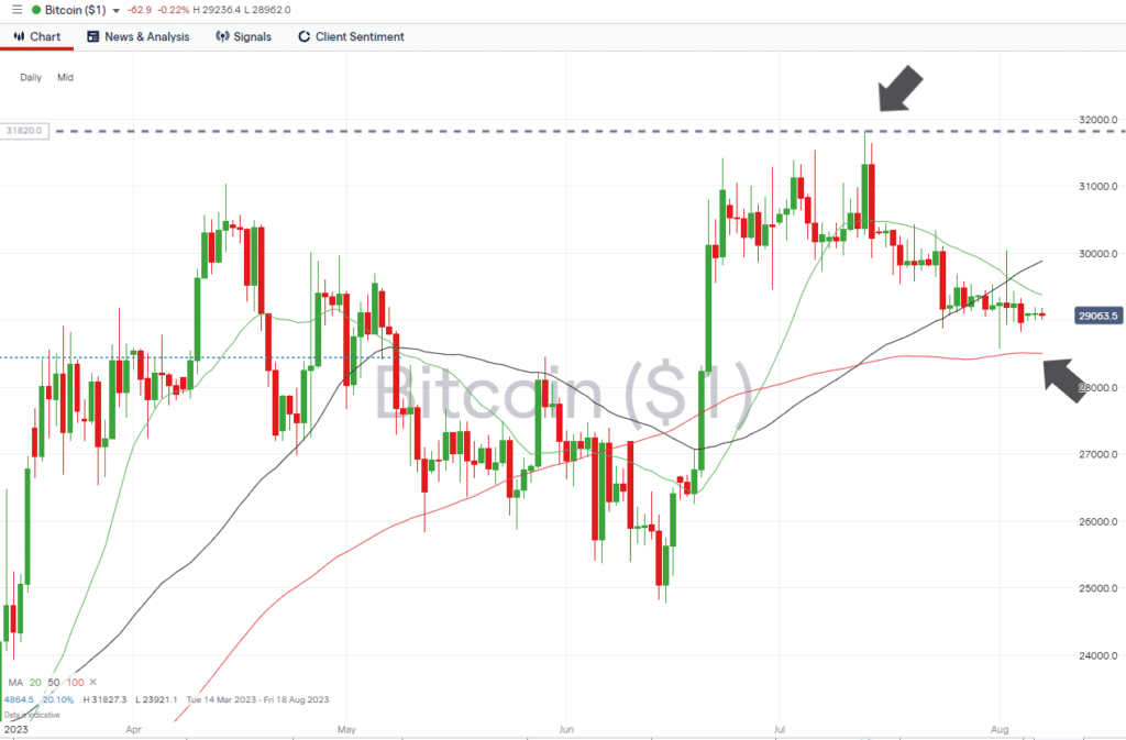 bitcoin daily price chart august 7 2023