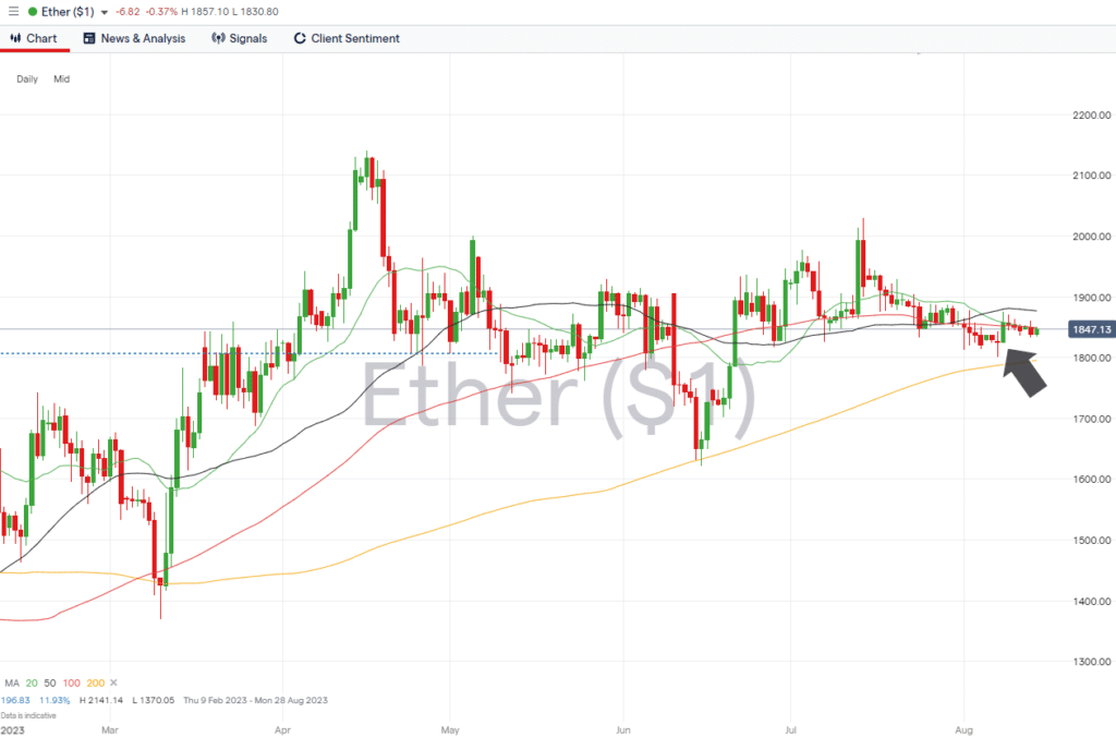 ethereum daily price chart august 14 2023