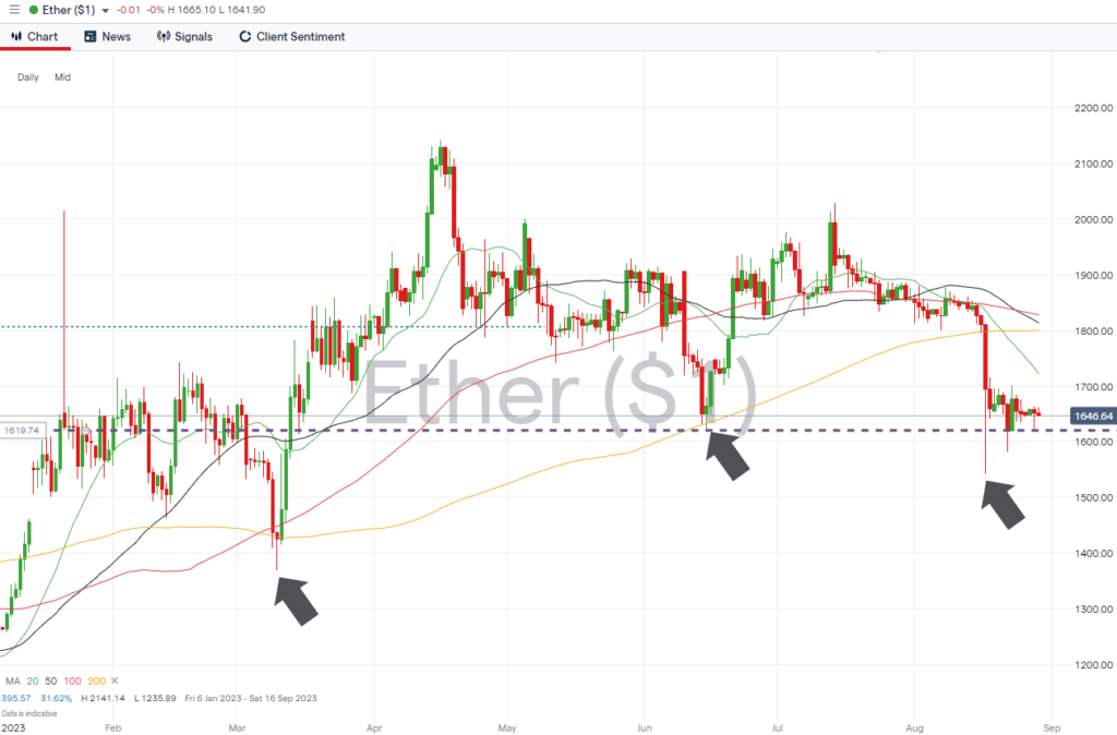 ethereum daily price chart august 29 2023