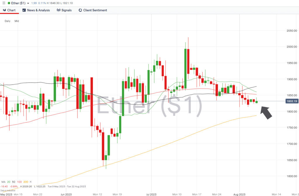 ethereum daily price chart august 7 2023