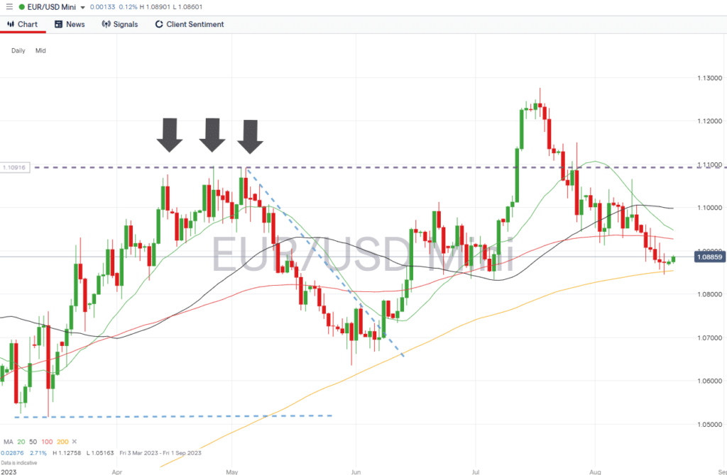 eurusd daily chart august 21 2023