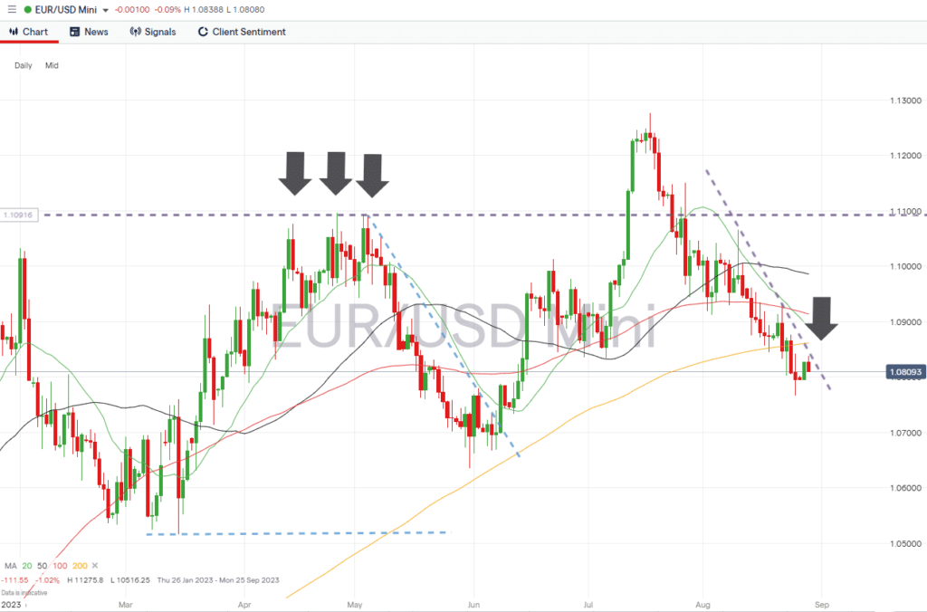 eurusd daily chart august 29 2023