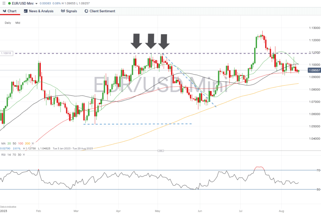 eurusd daily price chart august 14 2023