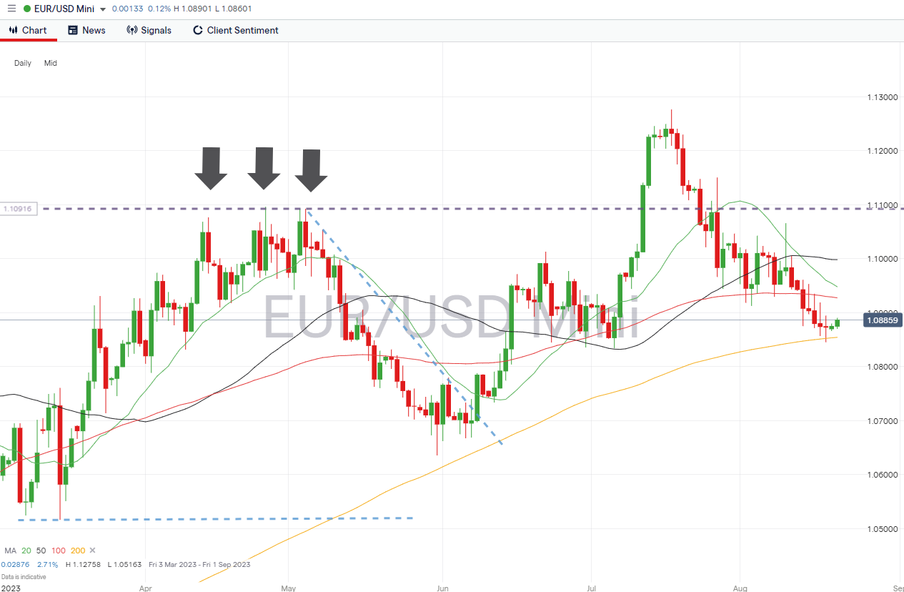 eurusd daily price chart august 21 2023