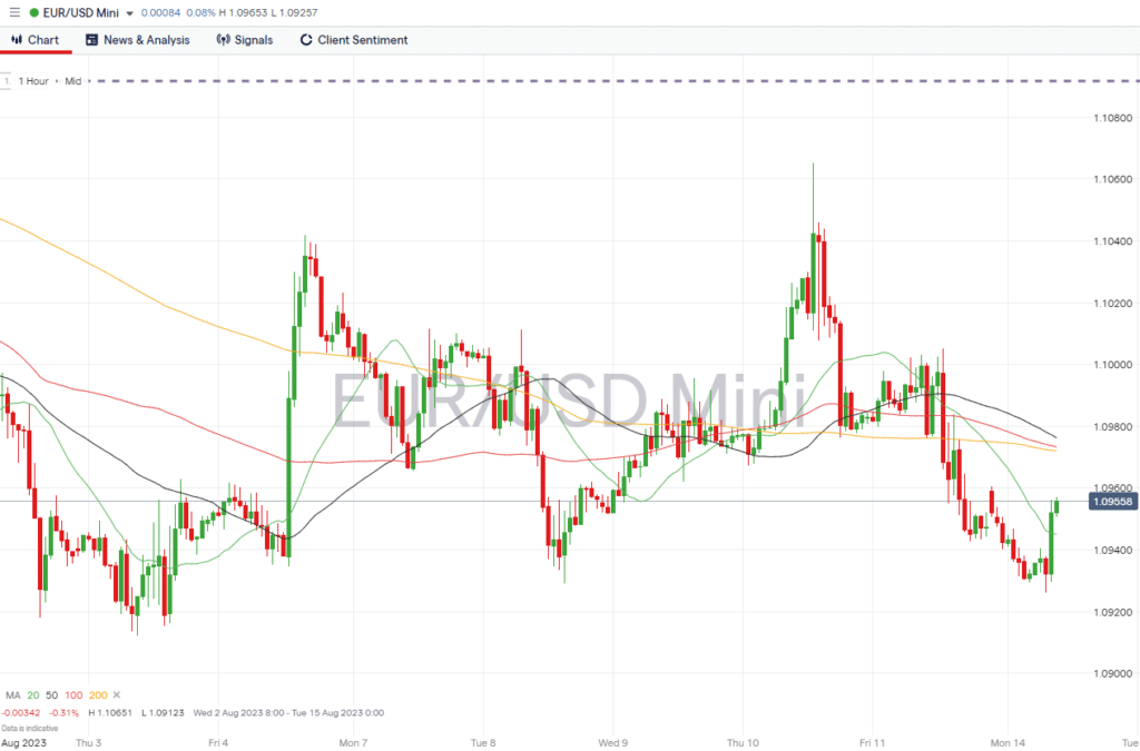 eurusd hourly chart august 14 2023