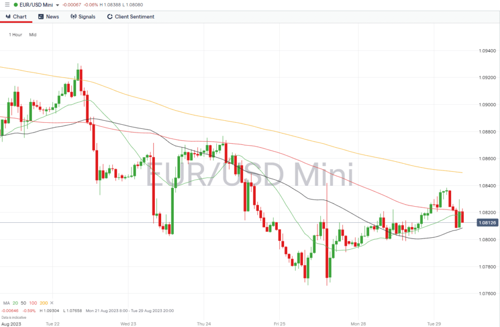 eurusd hourly chart august 29 2023