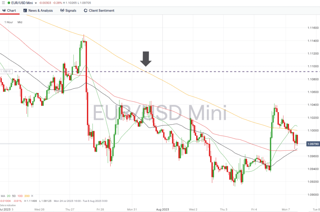 eurusd hourly chart august 7 2023