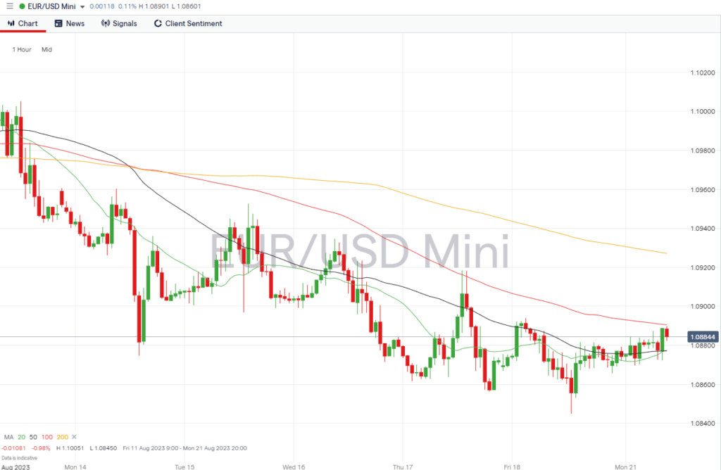 eurusd hourly price chart august 21 2023