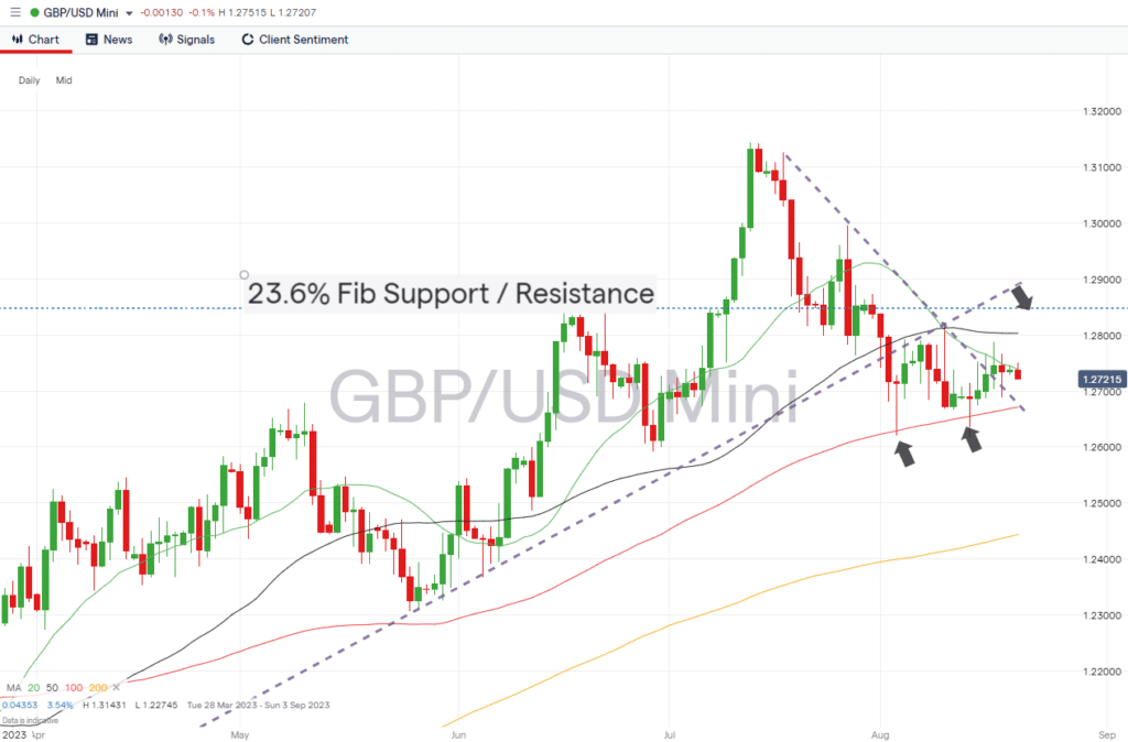 gbpusd daily chart august 21 2023