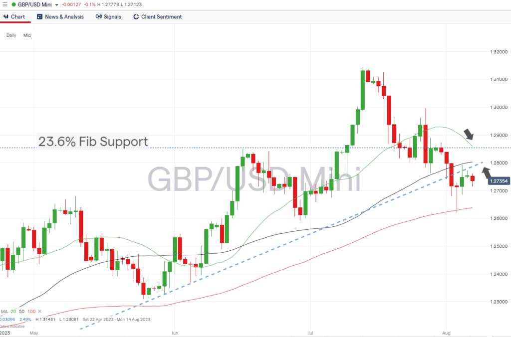 gbpusd daily chart fib level resistance and support august 7 2023