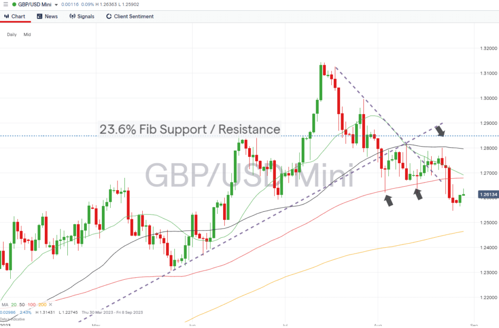 gbpusd daily price chart august 29 2023