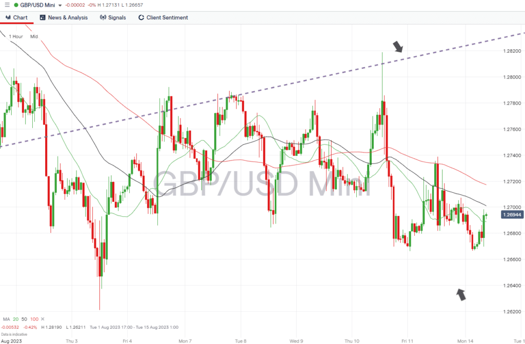 gbpusd hourly chart august 14 2023