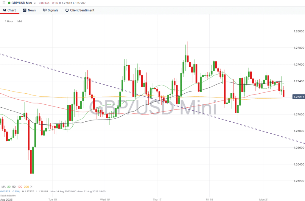 gbpusd hourly chart august 21 2023