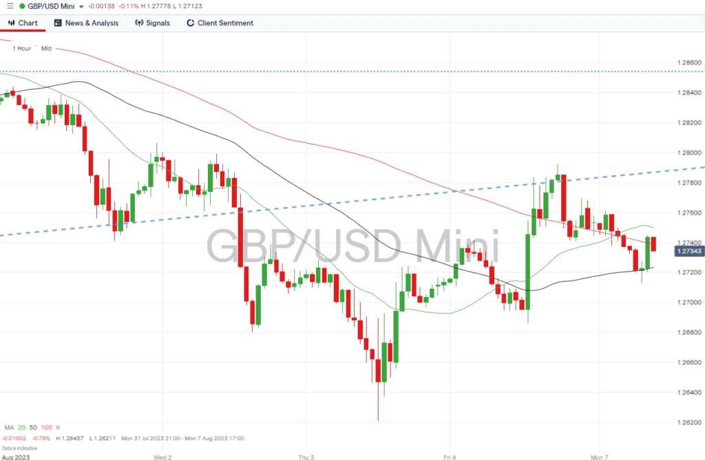 gbpusd hourly chart august 7 2023