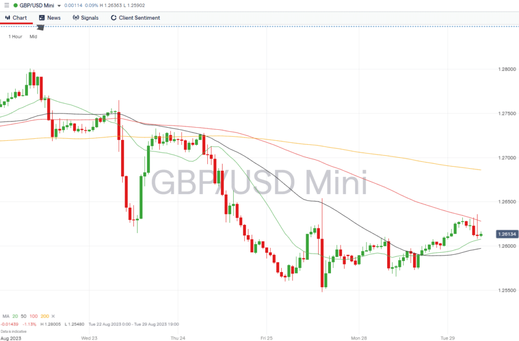 gbpusd hourly price chart august 29 2023