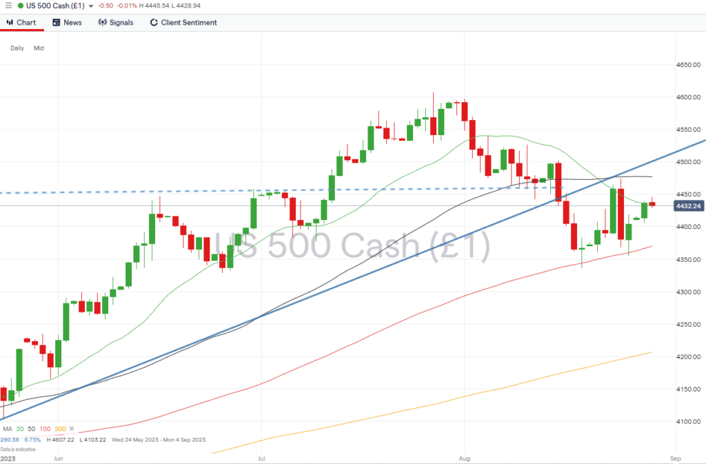 sp500 chart 100 sma august 29 2023