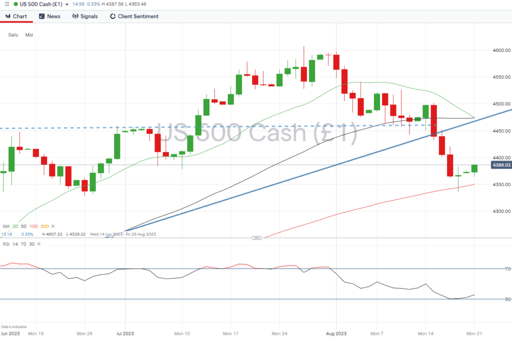 sp500 daily chart 100 sma august 21 2023